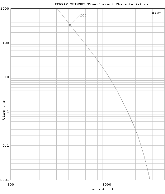 fuse time current curve